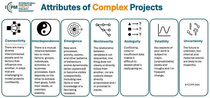 Attributes of Complex Projects Connectivity.  Connectivity (interconnectedness): There are many diverse interconnected people and/or factors that influence one another, in ways that are challenging to model projects confidently.  Interdependence: There is a mutual reliance between two or more factors, groups, individuals, activities, or business processes. Each depends on the other to achieve their goals, fulfill their needs, or maintain stability.  Emergence:  New work processes, activity, events, and othe