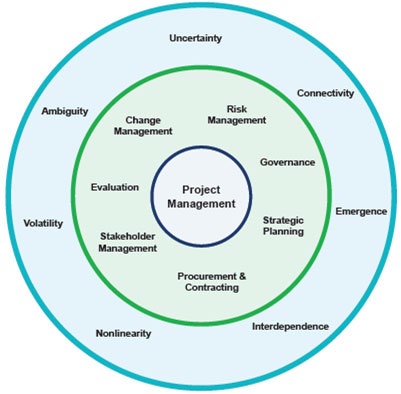 Diagram titled "Figure 2: Project Management Ecosystem" showing three concentric circles.  Innermost circle: "Project Management"  Middle circle: "Change Management", "Risk Management", "Governance", "Strategic Planning", "Procurement & Contracting", "Stakeholder Management"  Outermost circle: "Uncertainty", "Connectivity", "Emergence", "Interdependence", "Nonlinearity", "Volatility", "Ambiguity"