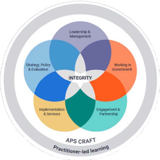Venn diagram with five overlapping circles labelled "Leadership & Management," "Working in Government," "Engagement & Partnership," "Implementation & Services," and "Strategy, Policy & Evaluation." The central overlap is labeled "INTEGRITY."   Outer ring reads "APS CRAFT" and "Practitioner-led learning."