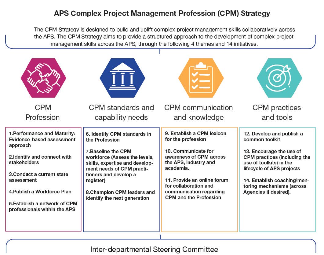 Title: APS Complex Project Management Profession (CPM) Strategy  The CPM Strategy is designed to build and uplift complex project management skills collaboratively across the APS. The CPM Strategy aims to provide a structured approach to the development of complex project management skills across the APS, through the following 4 themes and 14 initiatives.  CPM Profession: 1.Performance and Maturity: Evidence-based assessment approach  2.Identify and connect with stakeholders  3.Conduct a current state asses