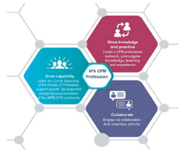 Diagram showing three hexagons around a central hexagon labeled "APS CPM Profession."   The hexagons are titled "Share knowledge and practice," "Grow capability," and "Collaborate,"   Share knowledge and practice: Create a CPM professional network, promulgate knowledge, learning and experience.  Grow capability: Under the overall leadership of the Heads of Profession, support growth, development and professionalisation of the APS CPM community.  Collaborate: Engage via collaboration and voluntary activity.